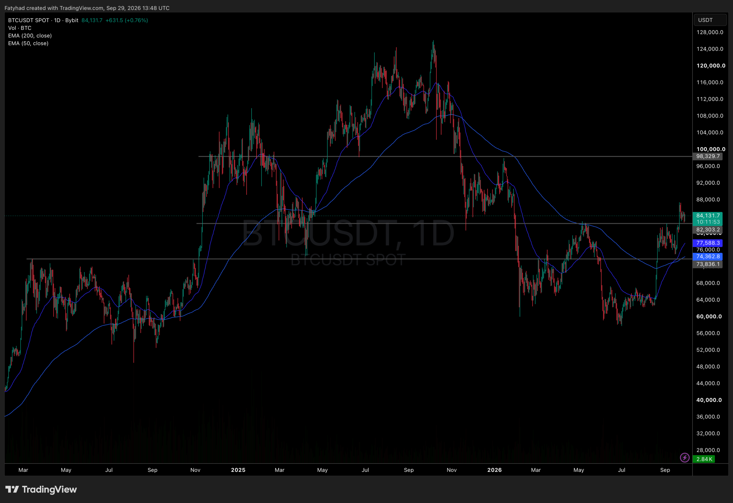 BTCUSDT Chart 1D
