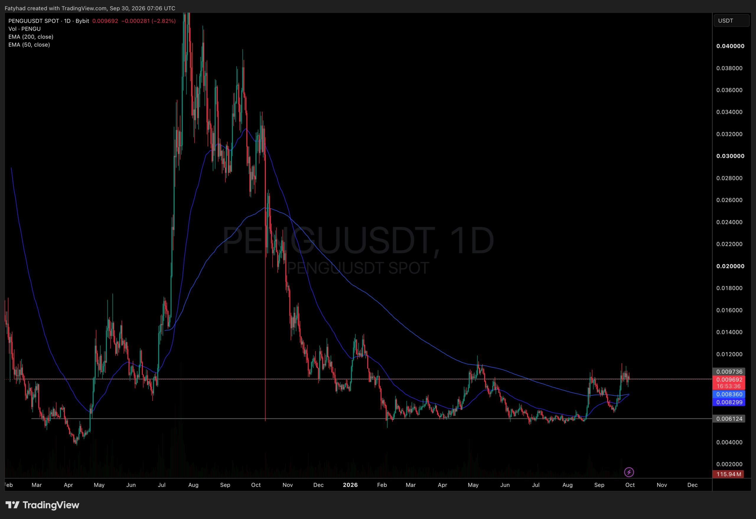 PENGUUSDT Chart 1D