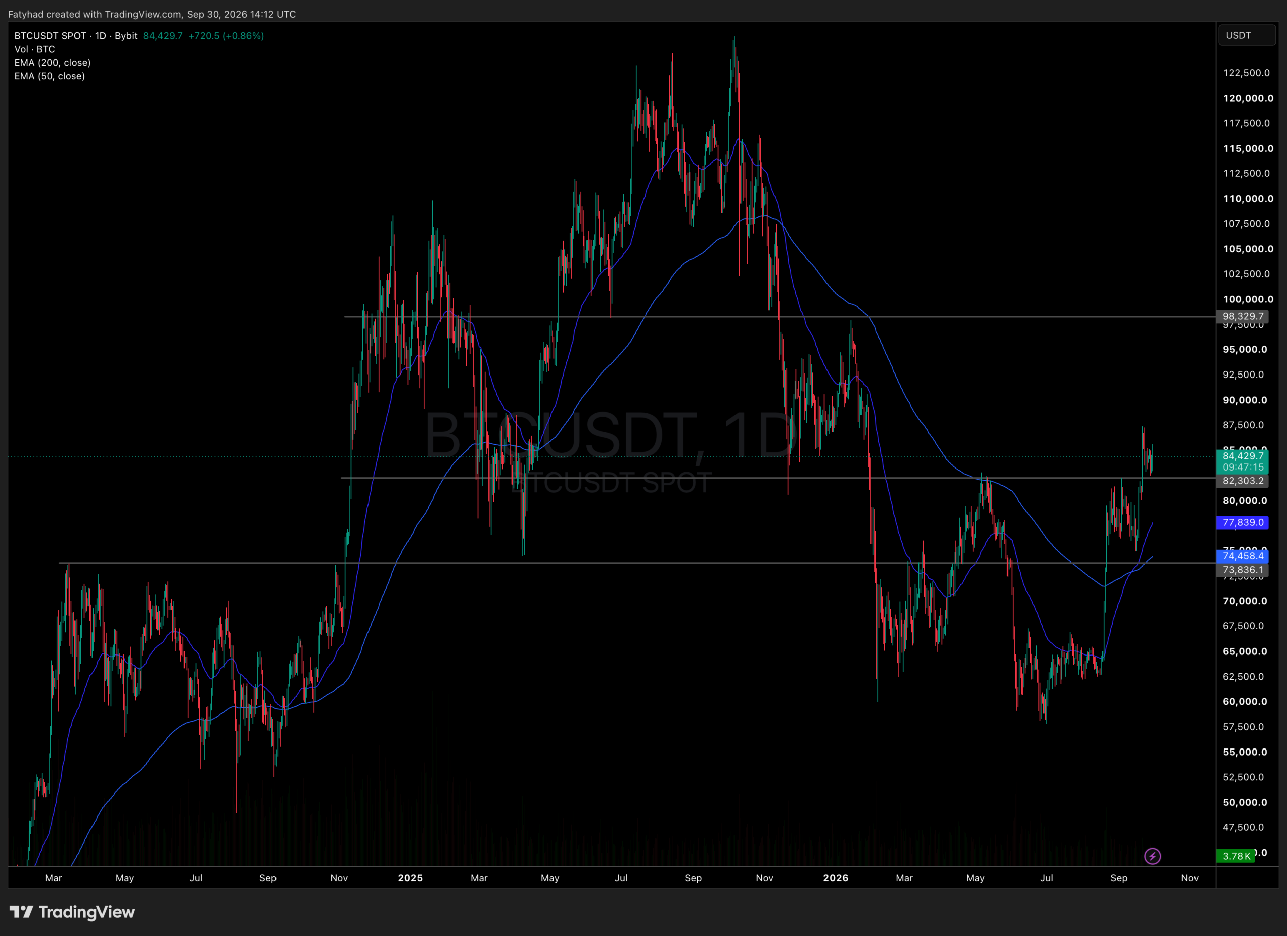 BTCUSDT Chart 1D