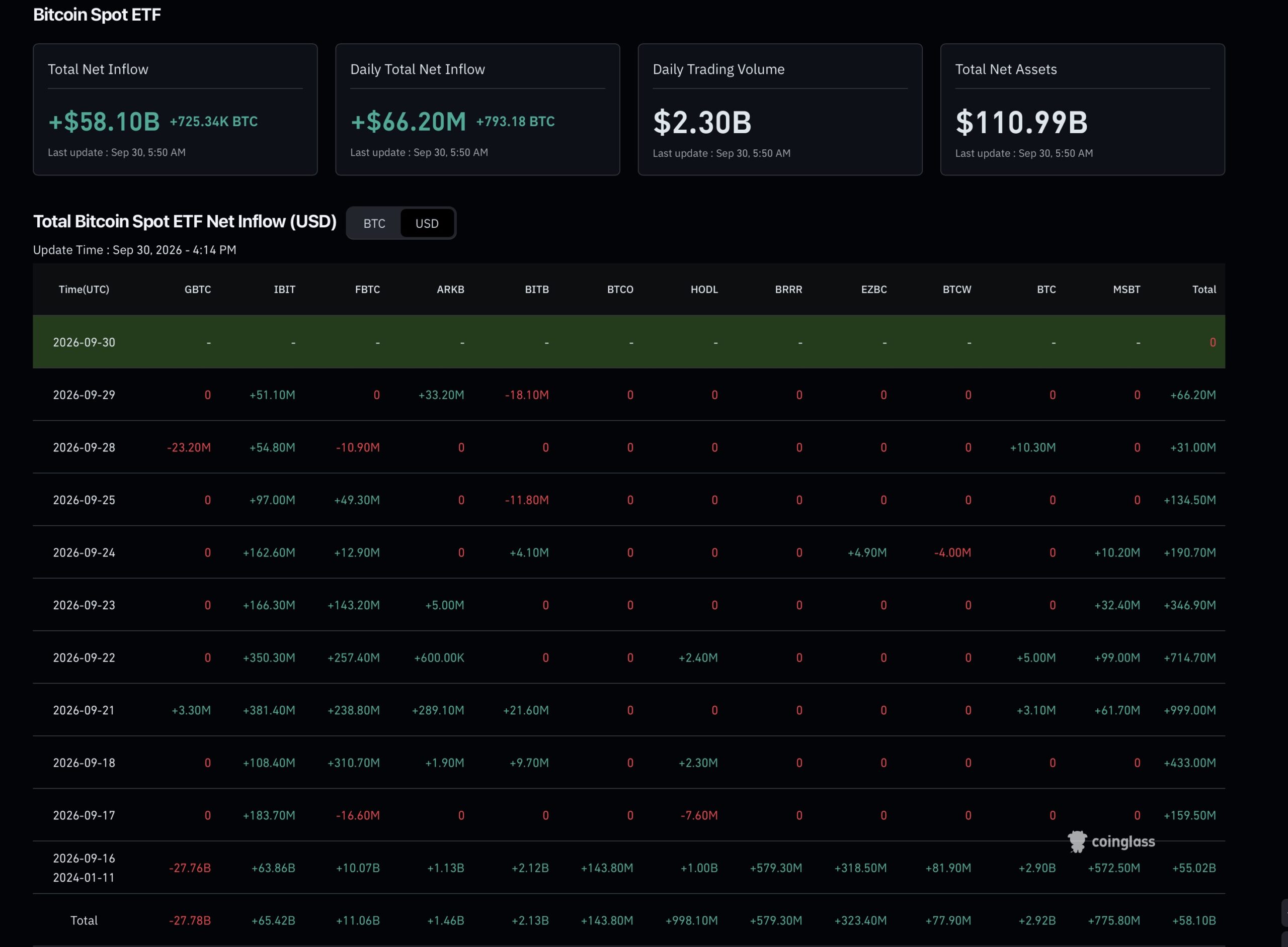 BTC ETF Flow