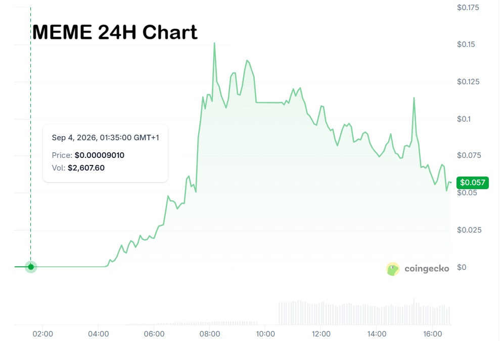 MEME 24H Chart