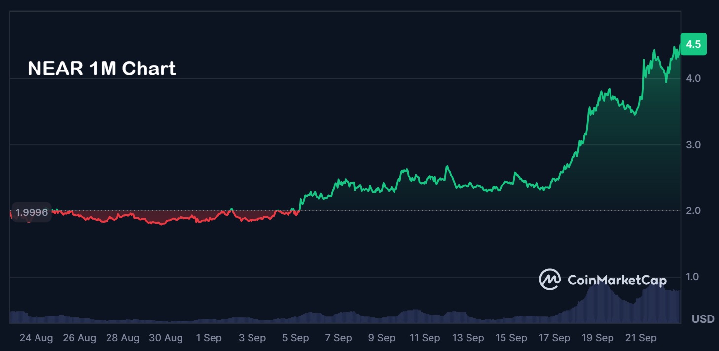 NEAR 1M Chart