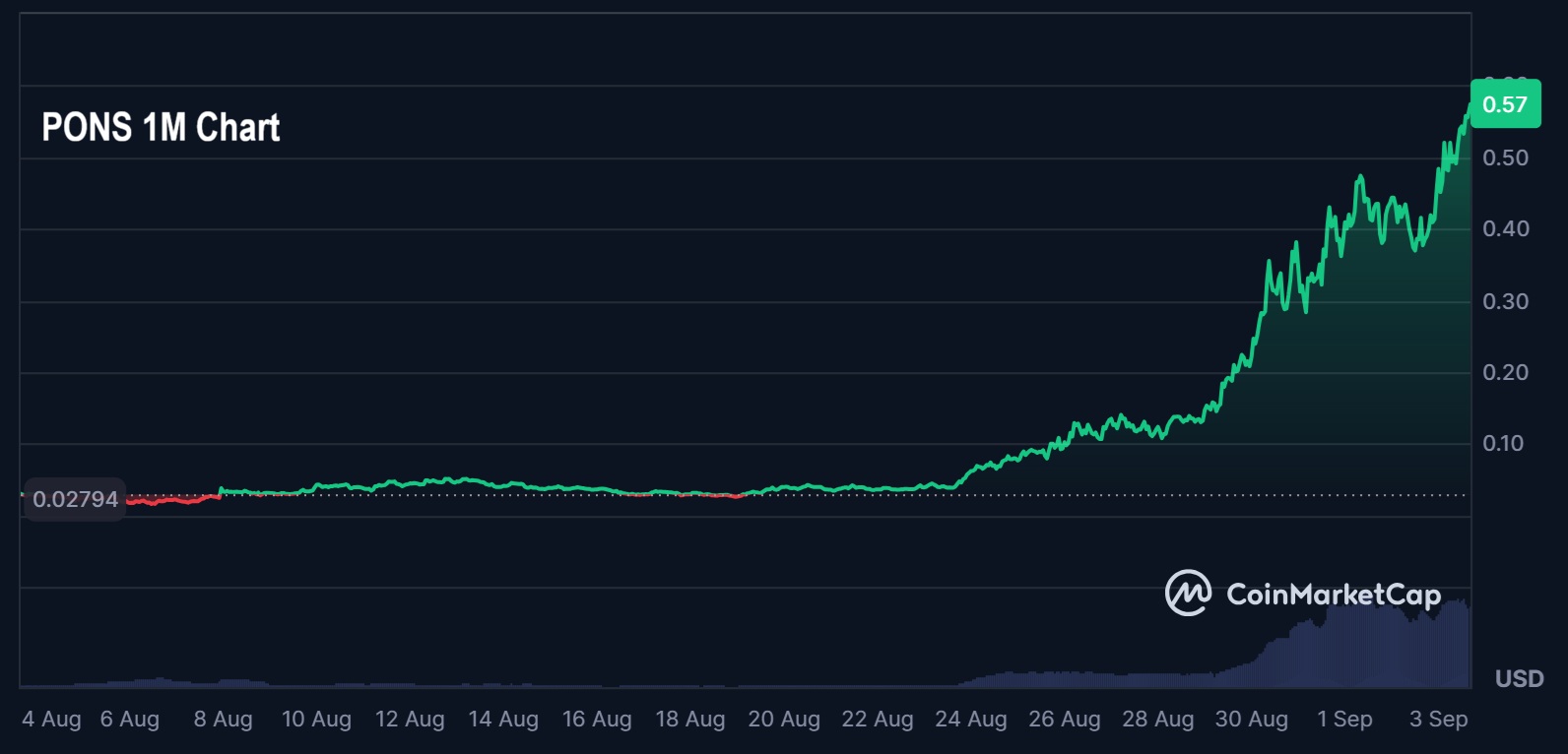 PONS 1M Chart