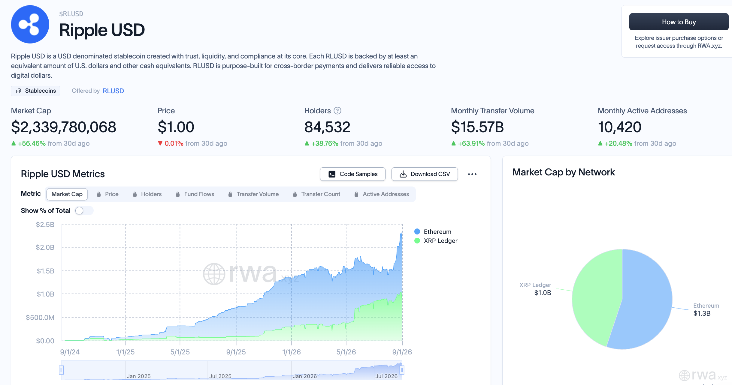 In XRP news today, its native stablecoin, RLUSD has surpassed $2Bn in market cap as it is fairly evenly split between the XRPL and Ethereum
