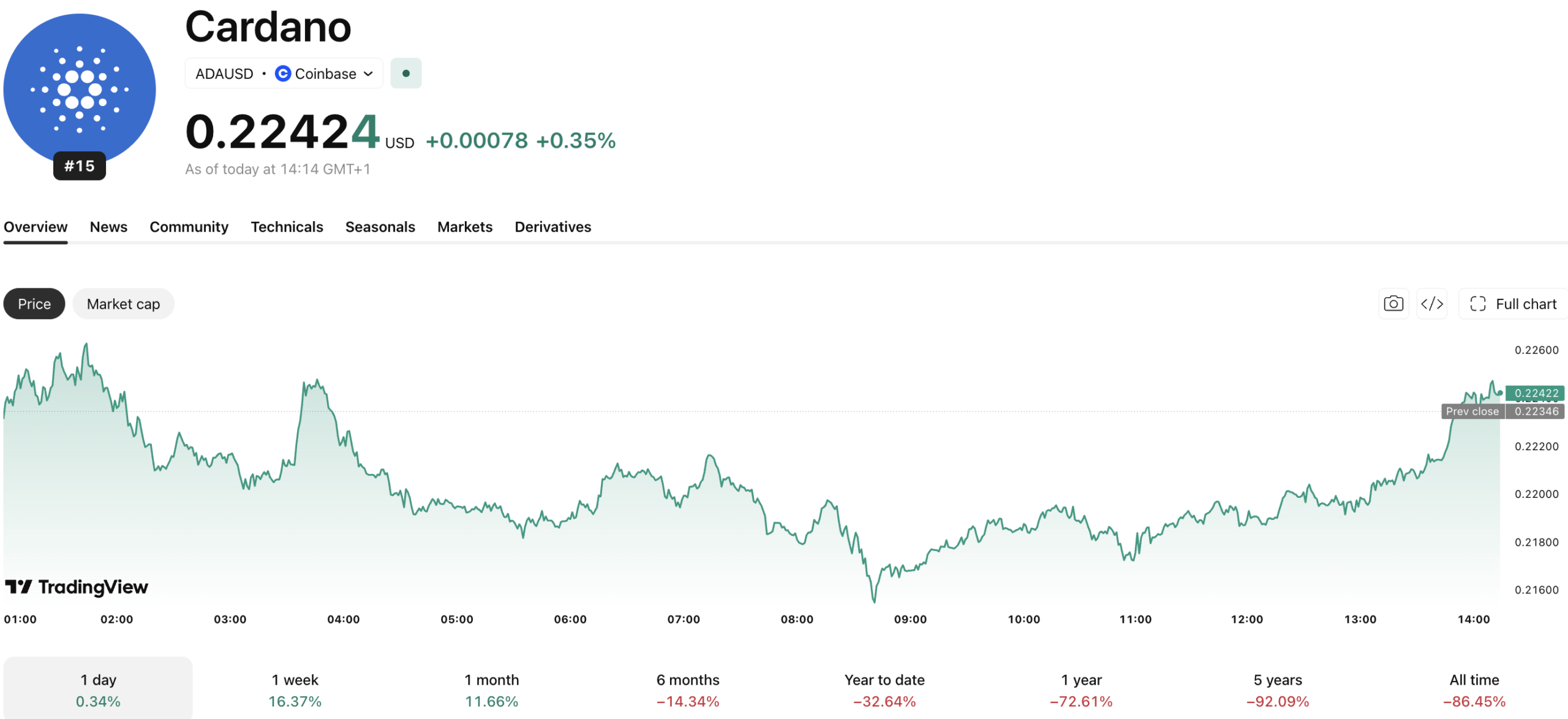 The Anthropic Claude AI predicts Cardano could go as high as $1.25 if the market conditions align for this coming bull run