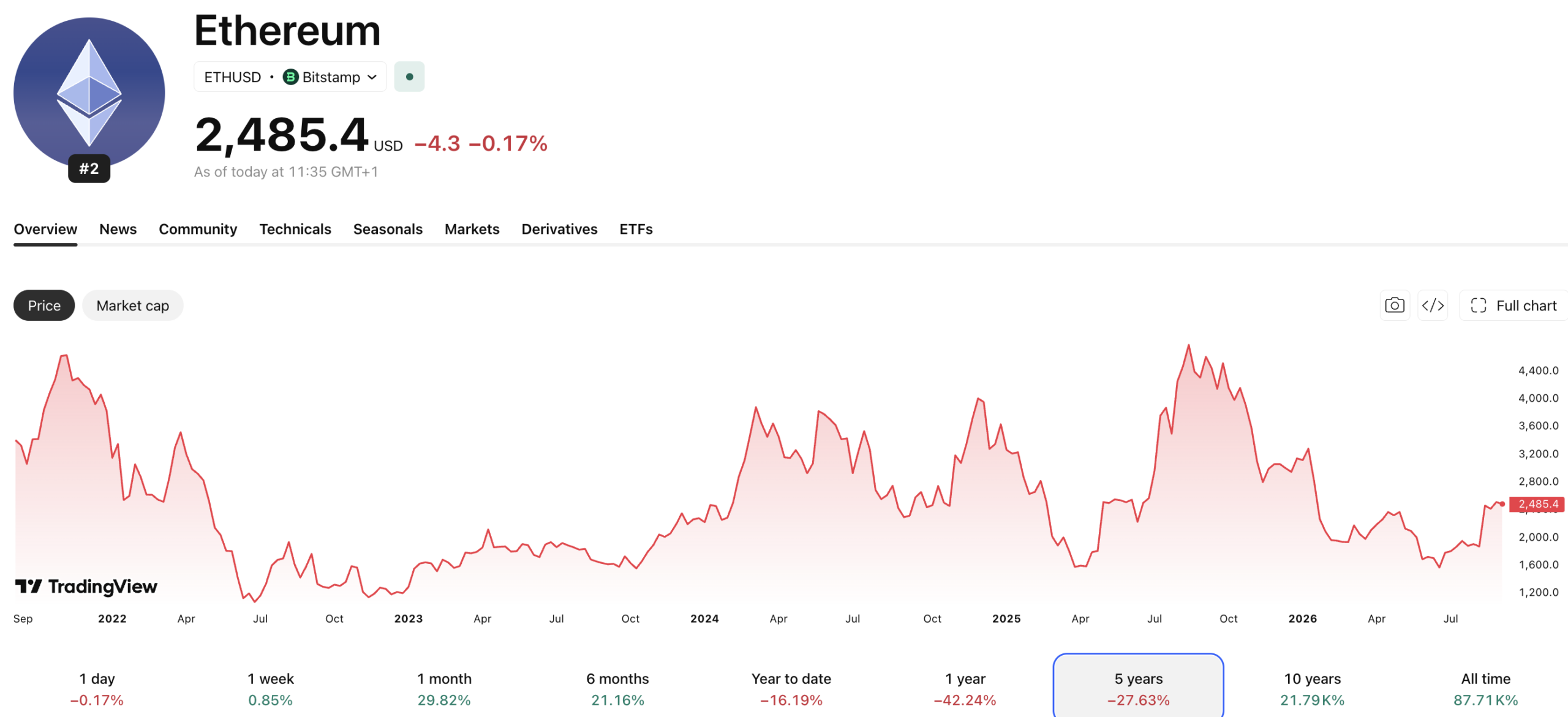 Ethereum price prediction: Google Gemini AI predicts that ETH could rise as high as $7,000 in 2026, following the upcoming Glamsterdam upgrade