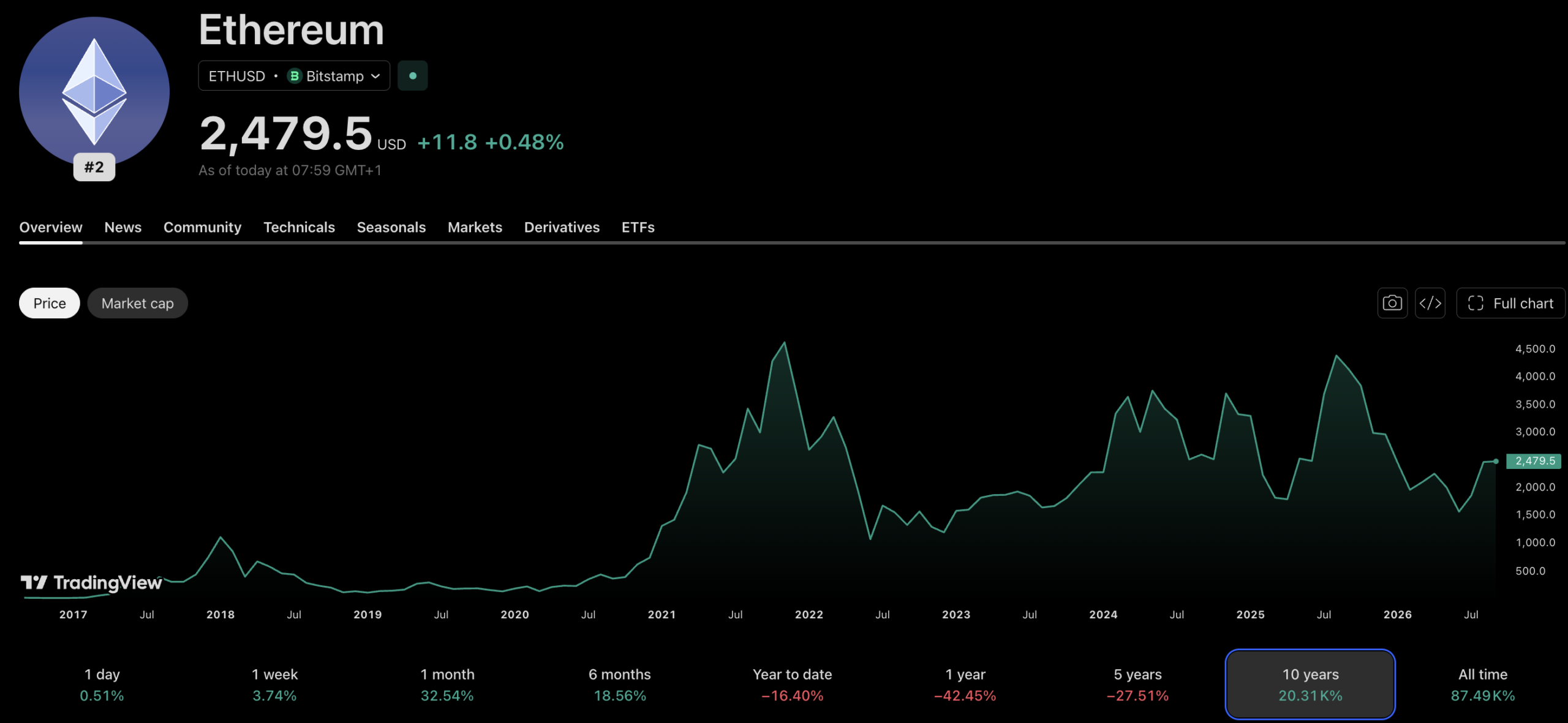 ETH Price Prediction: Ethereum bulls will be excited to hear that Claude AI predicts it could spike above $10,000 by the end of 2026