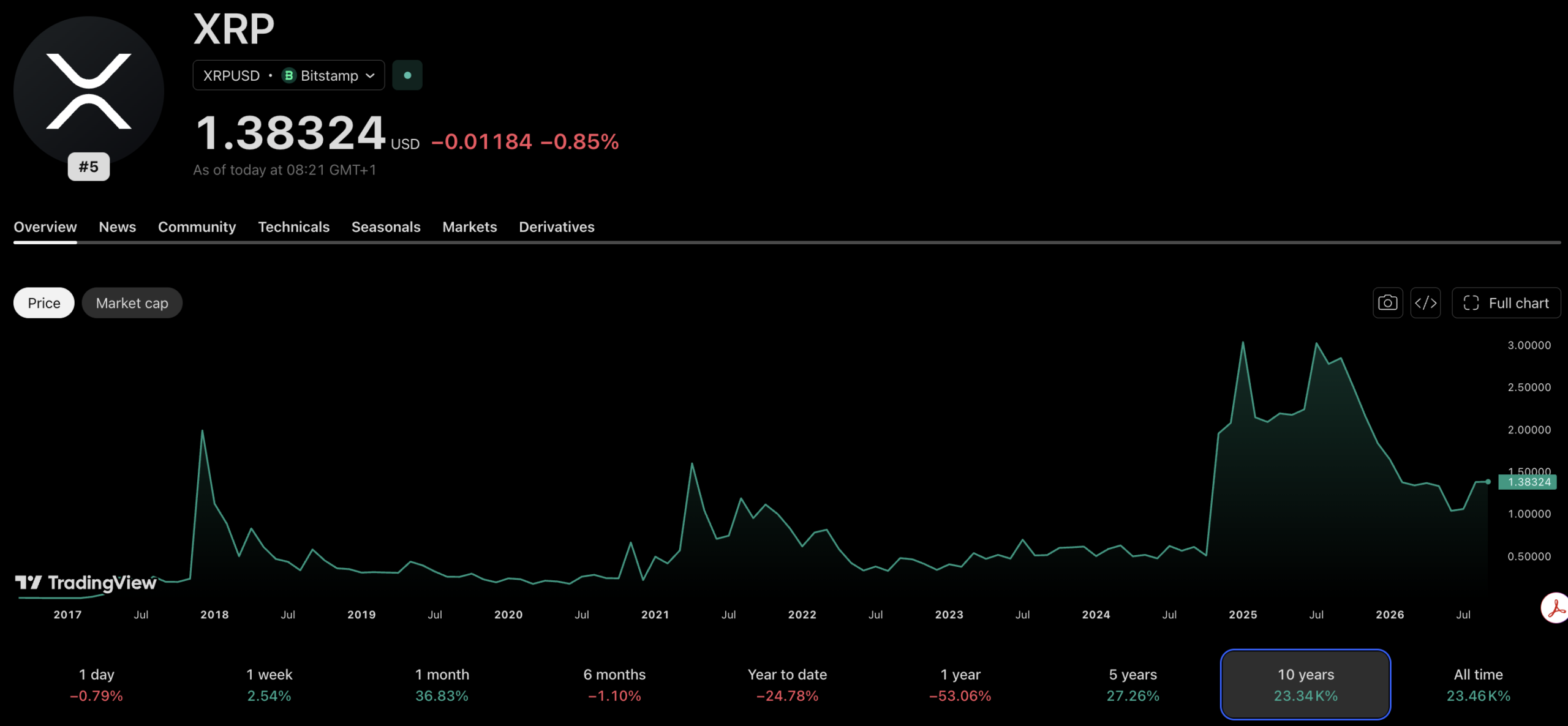XRP price prediction: Google Gemini AI predicts that Ripple could hit $5+ by the end of 2026 if bull market conditions align