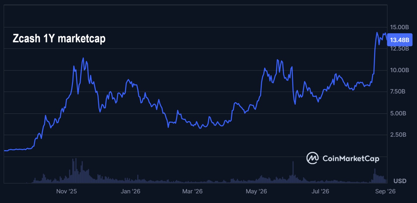 ZCash MCap