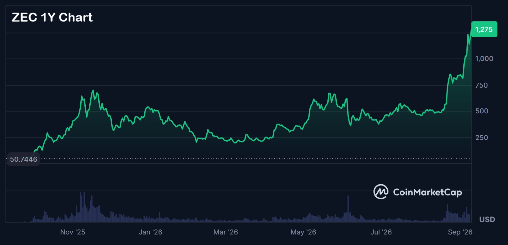 ZEC 1Y Chart