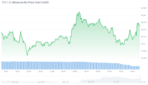 binance life chart