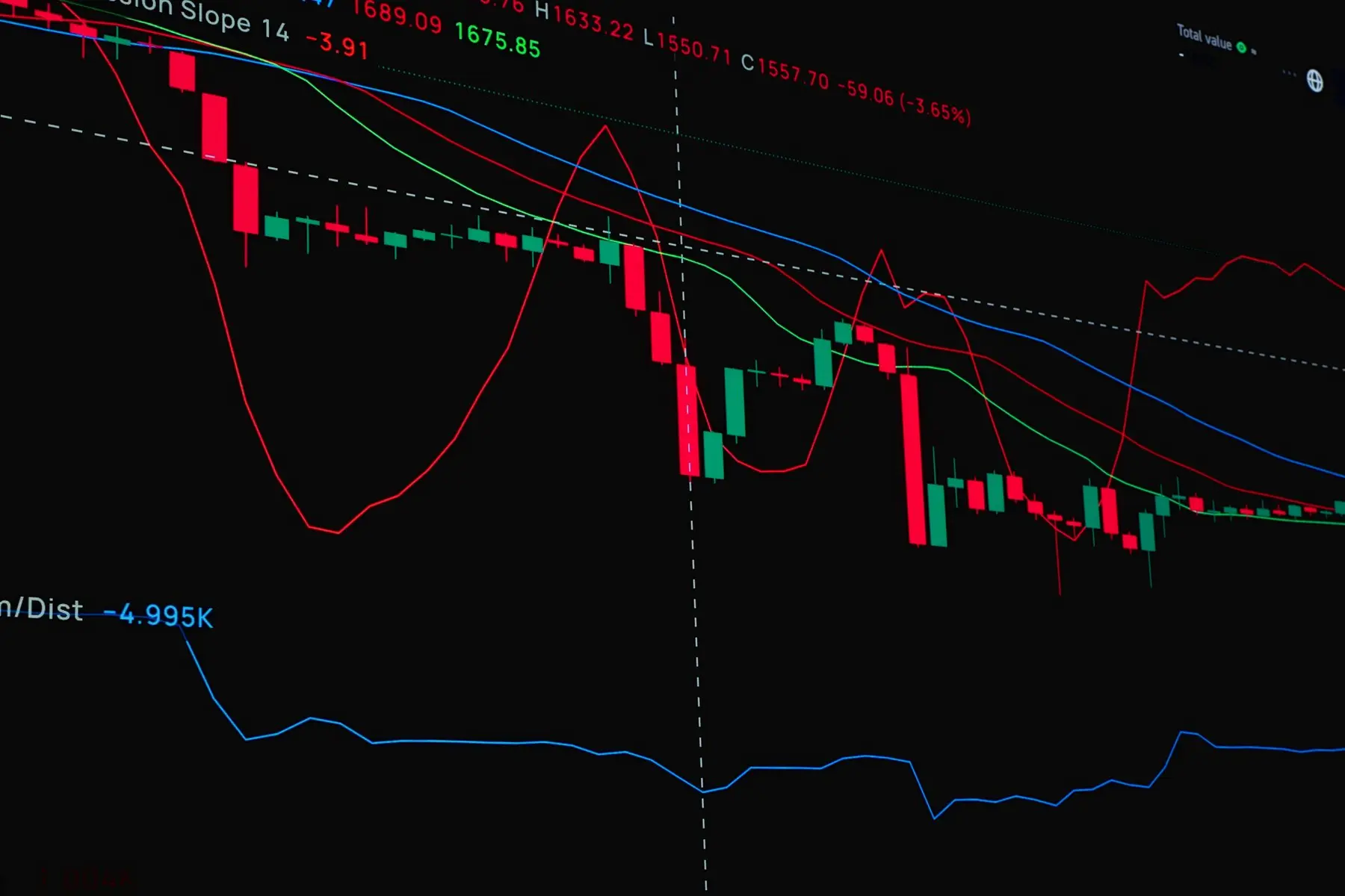 Candlestick price chart with red and green bars and technical indicator lines on a dark background