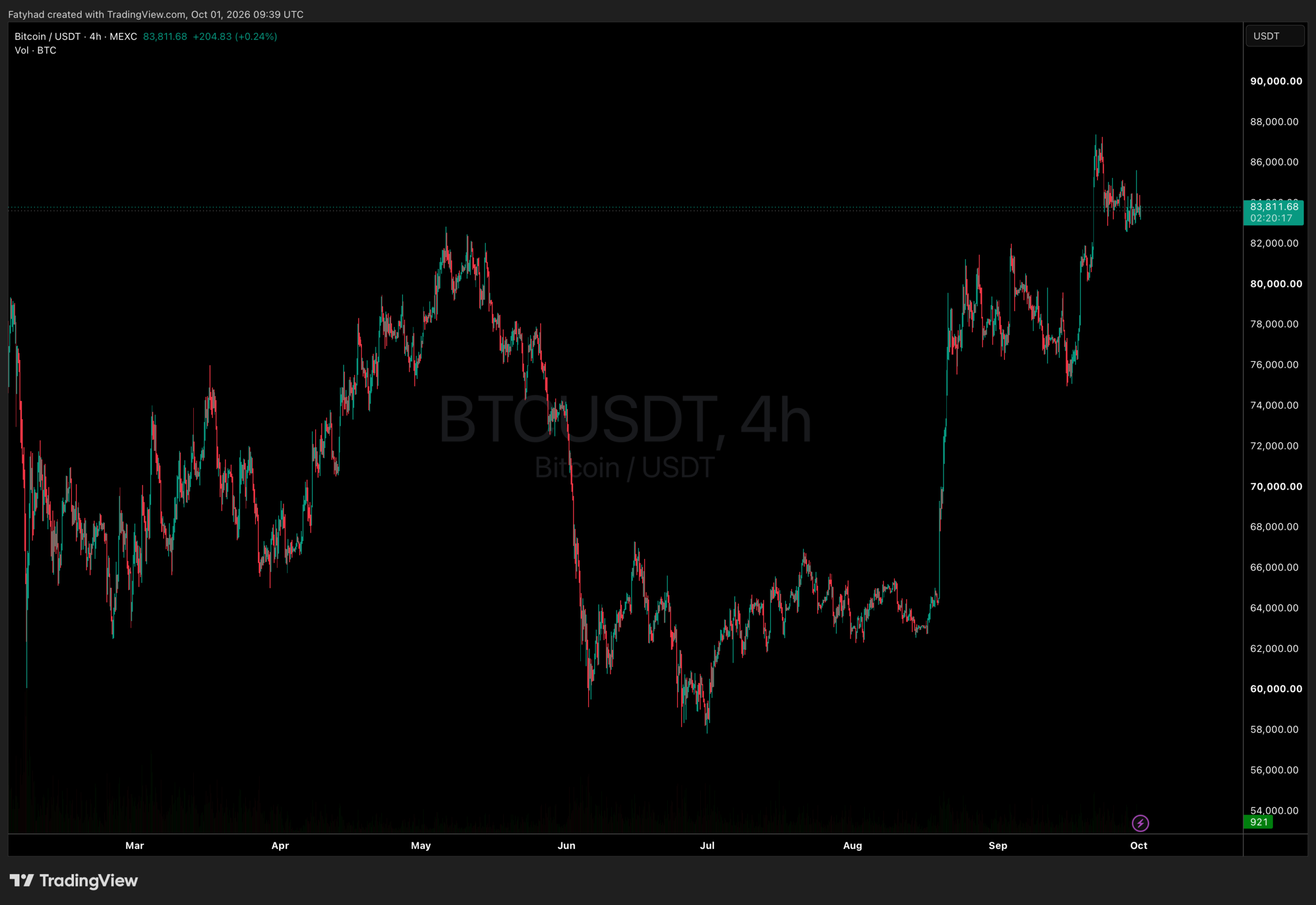 BTCUSDT Chart 4H
