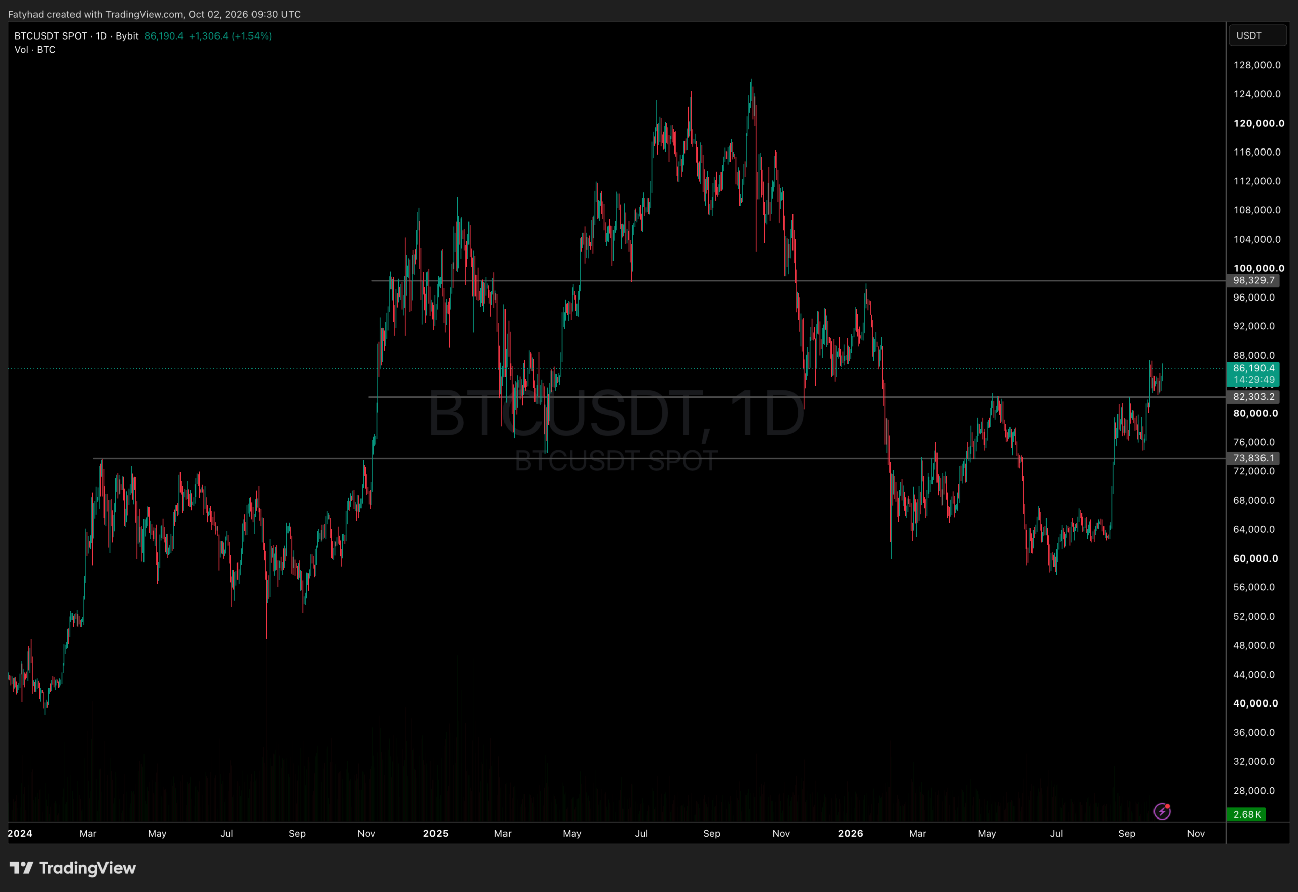 BTCUSDT Chart 1D