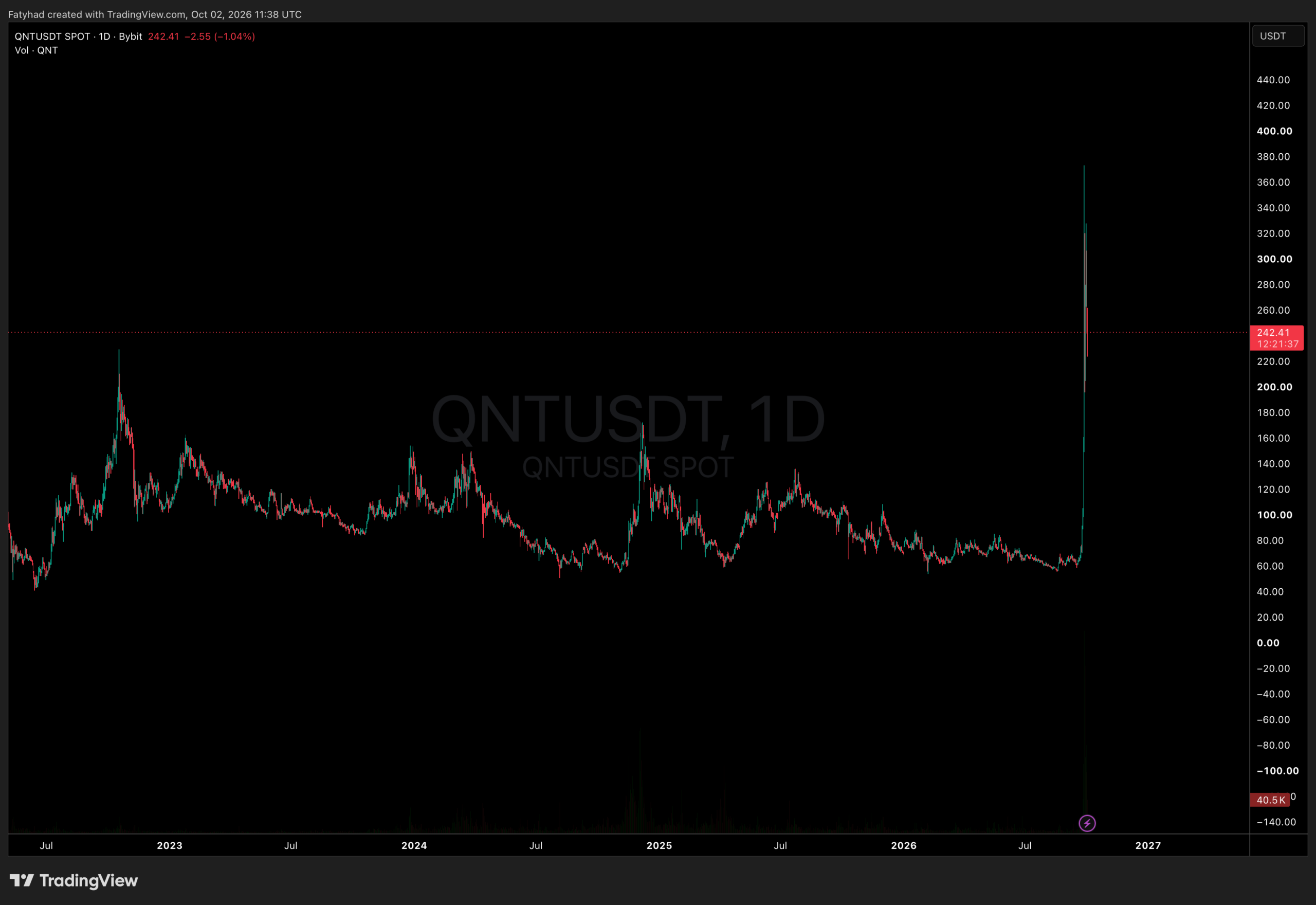 QNTUSDT Chart 1D