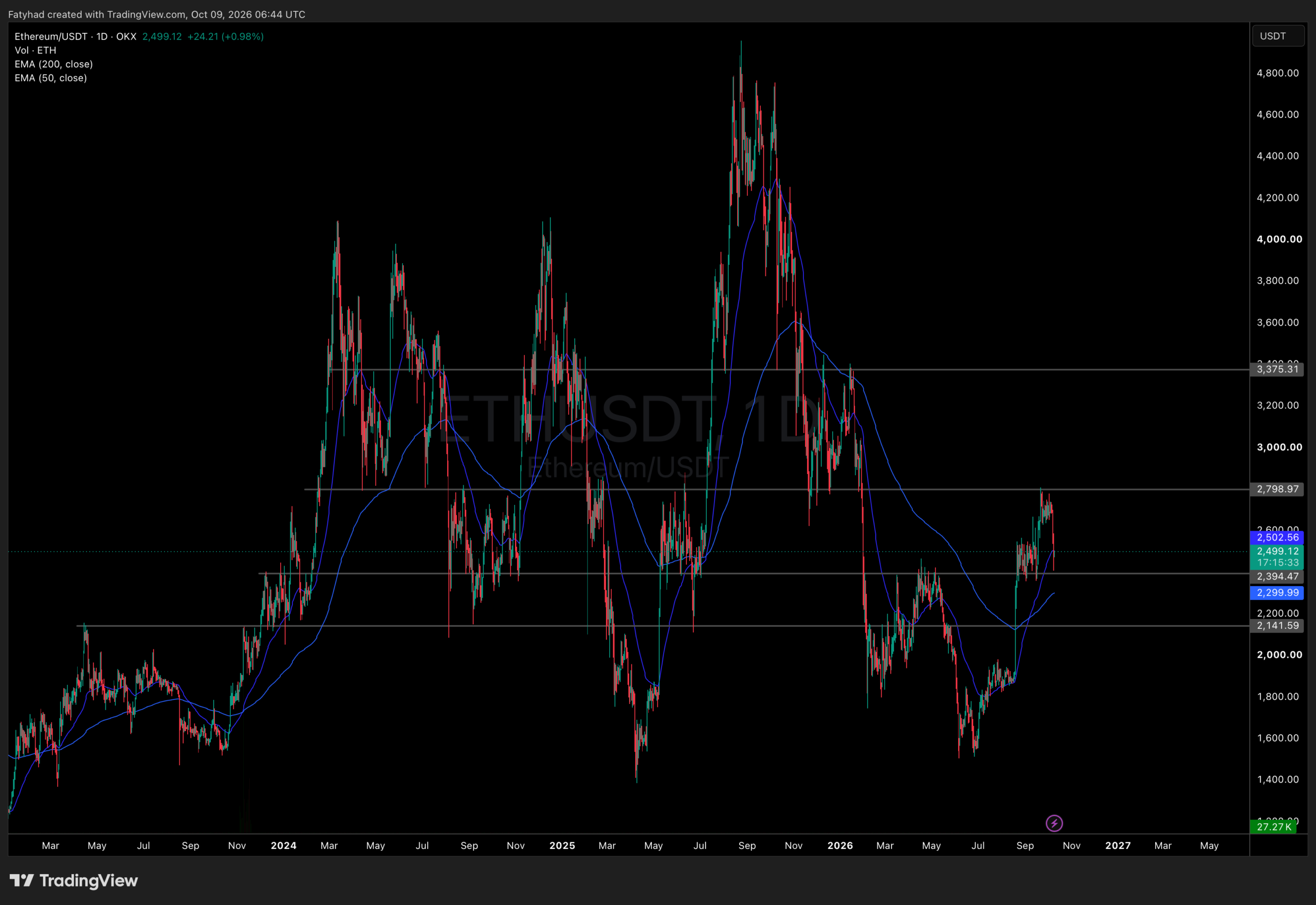 ETHUSDT Chart 1D