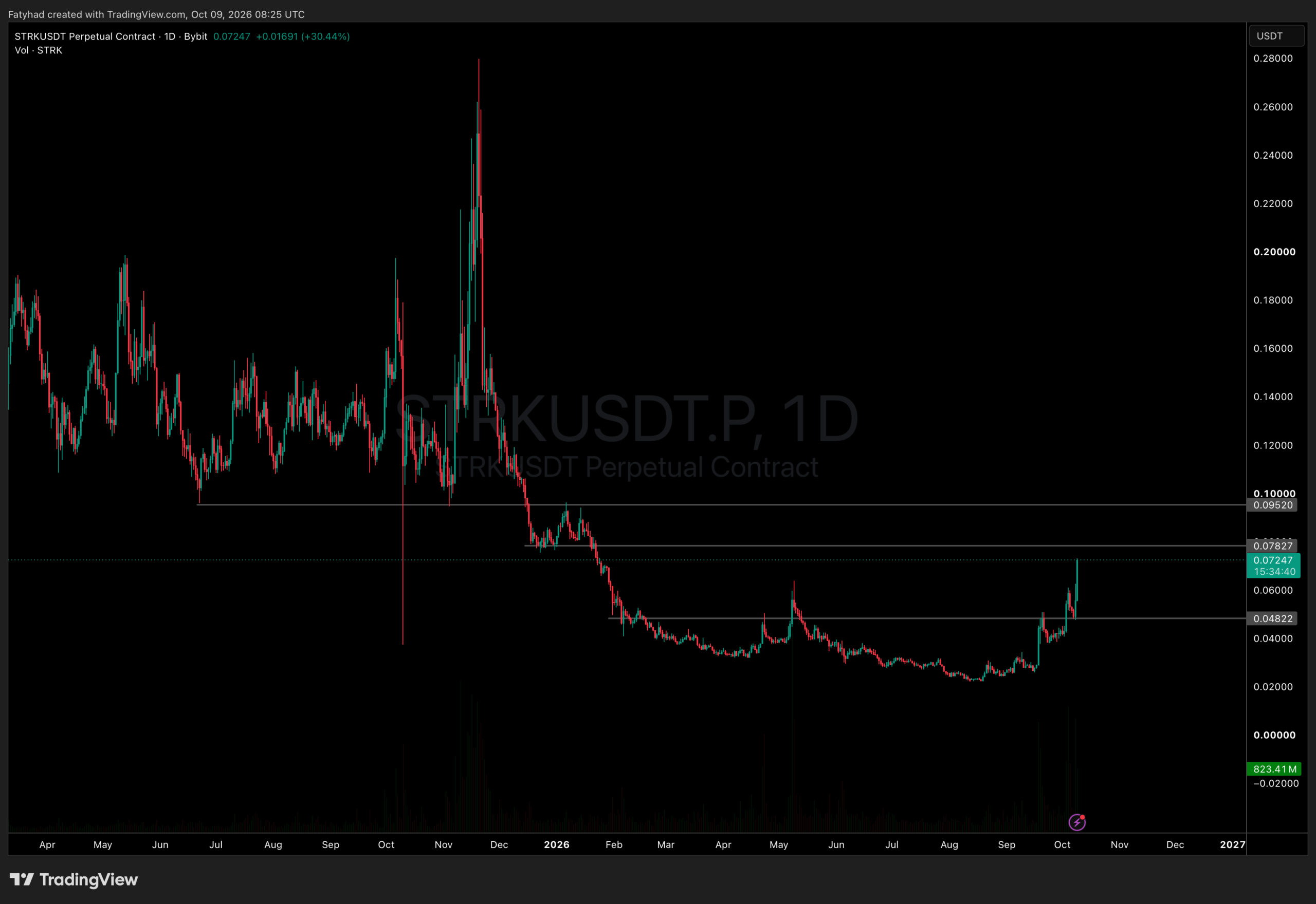 Starknet crypto