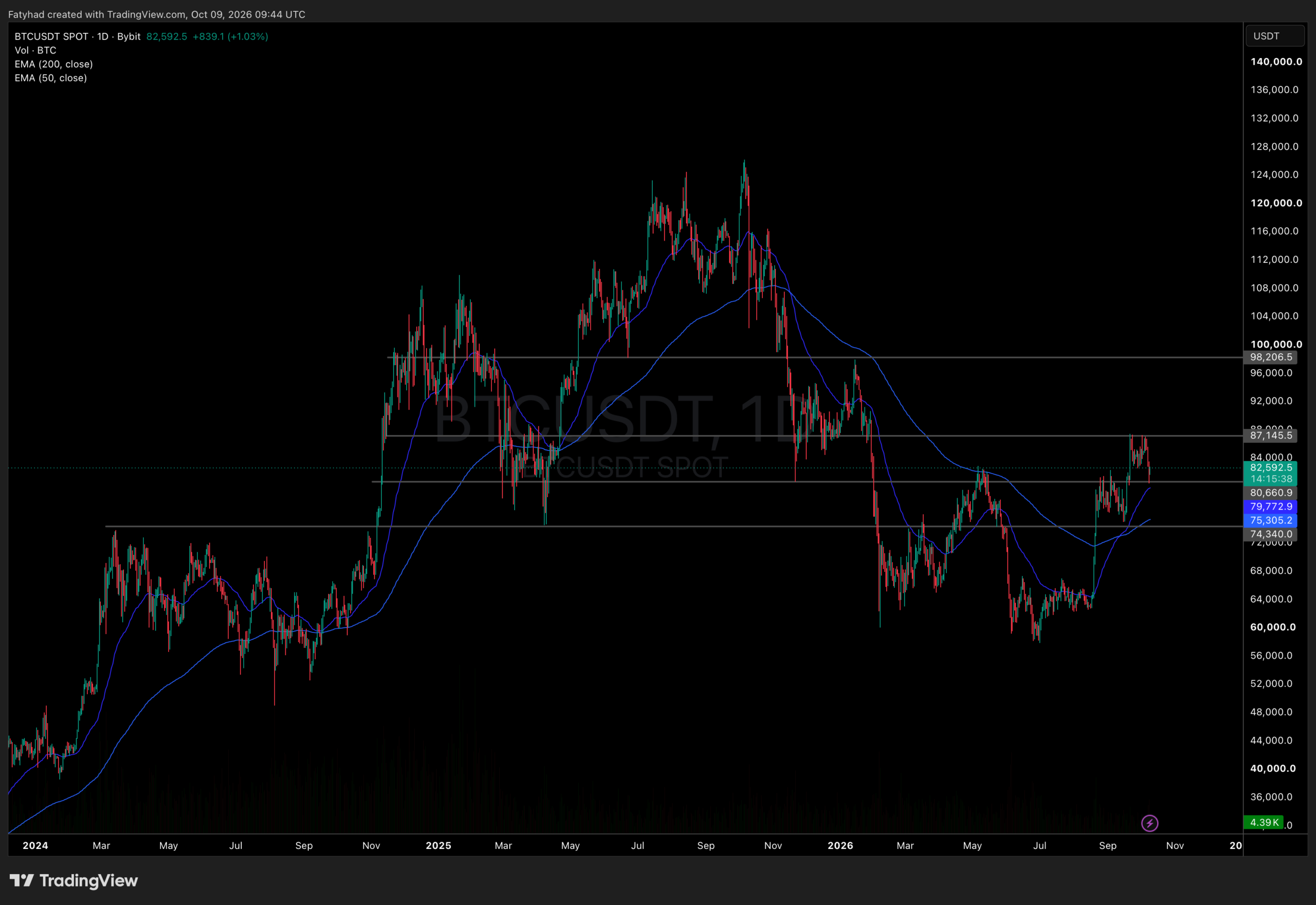 Bitcoin Price Analysis