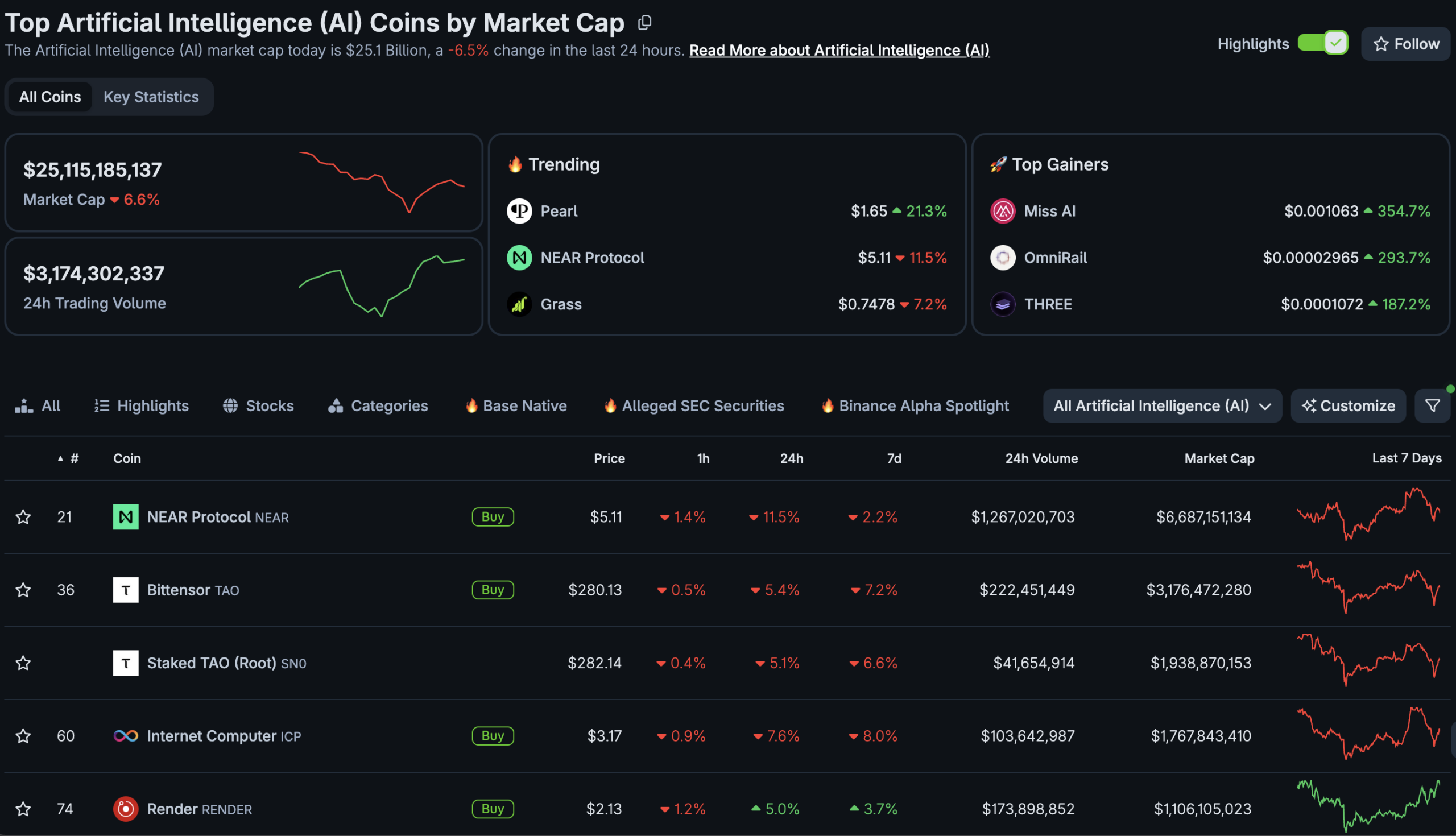 As the AI crypto sector fell -6% overnight, Render crypto surged +5%, clearing $2 resistance and looks set for a $2.36 test