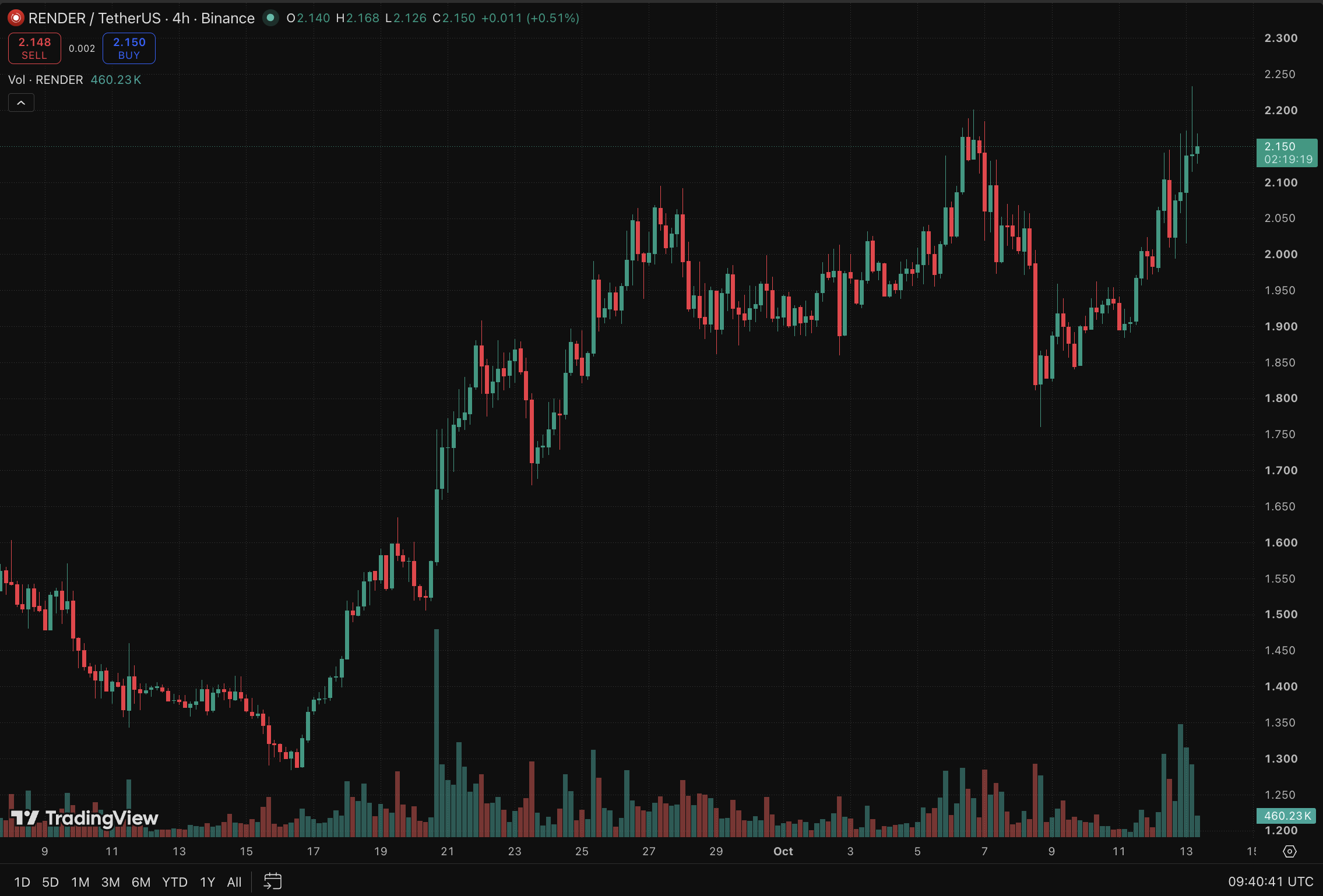 As the AI crypto sector fell -6% overnight, Render crypto surged +5%, clearing $2 resistance and looks set for a $2.36 test