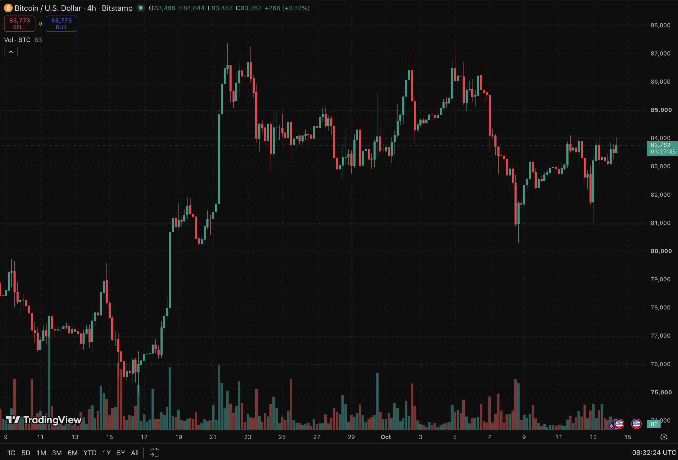 Bitcoin is flat on the day after recovering to above $83K, following an overnight loss of $81K. All eyes are on tomorrow's inflation data
