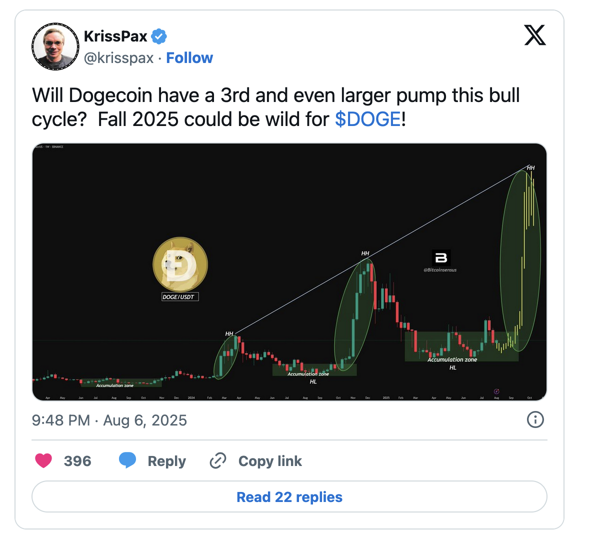 狗狗币价格预测：突破1美元大关，还是Maxi Doge称霸在即？