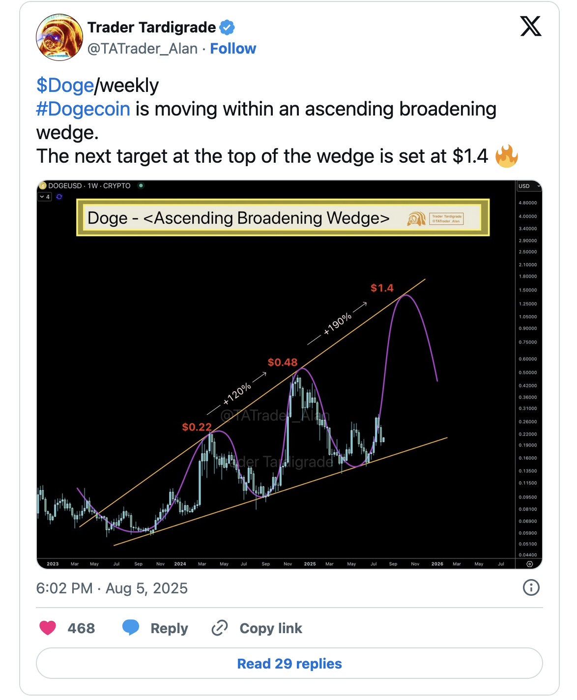 狗狗币价格预测：突破1美元大关，还是Maxi Doge称霸在即？