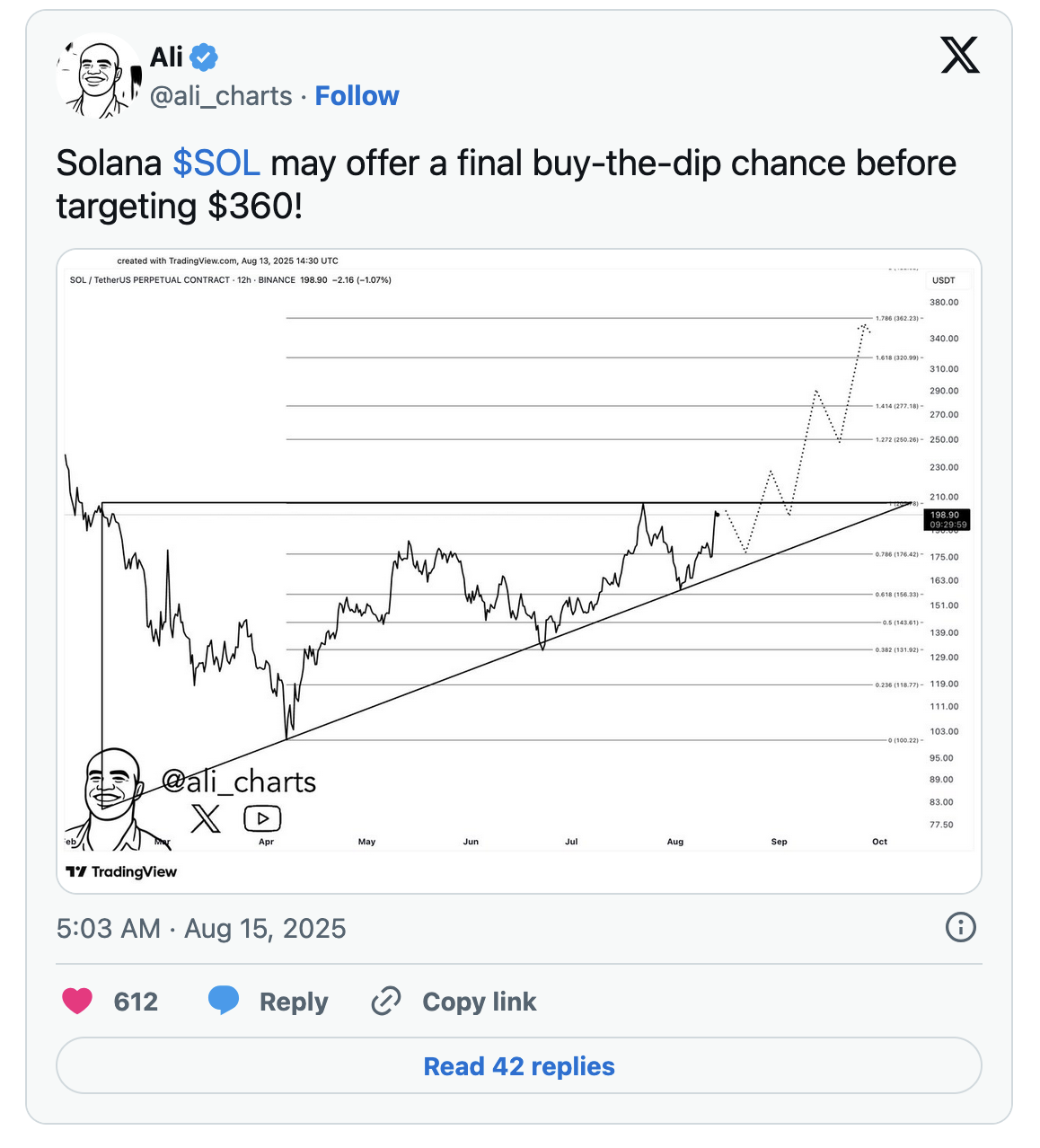 Solana价格预测：多头瞄准反弹Snorter有望突破在即