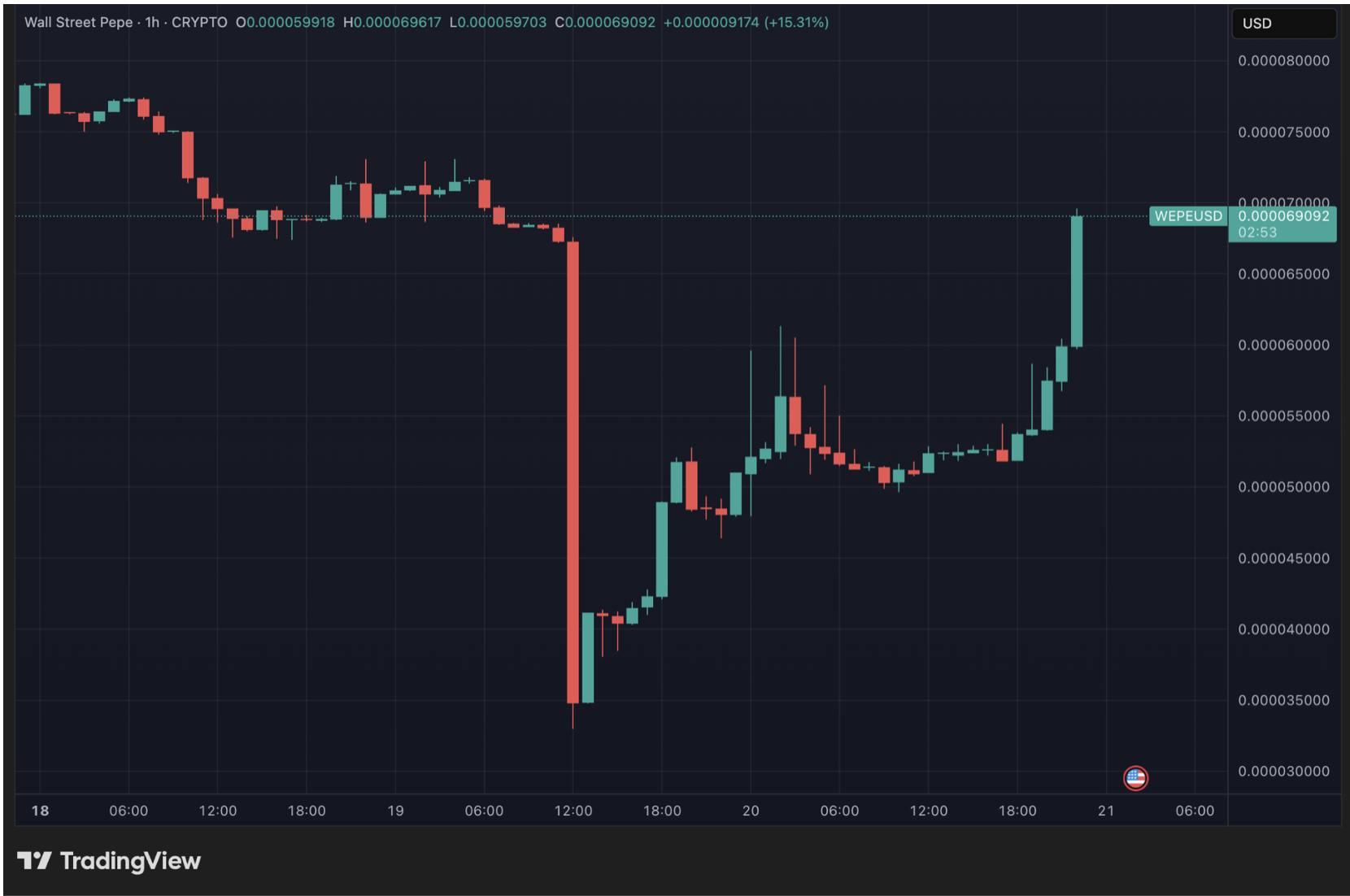 Wall Street Pepe暴涨40% 以太坊销毁5亿WEPE Solana版上线