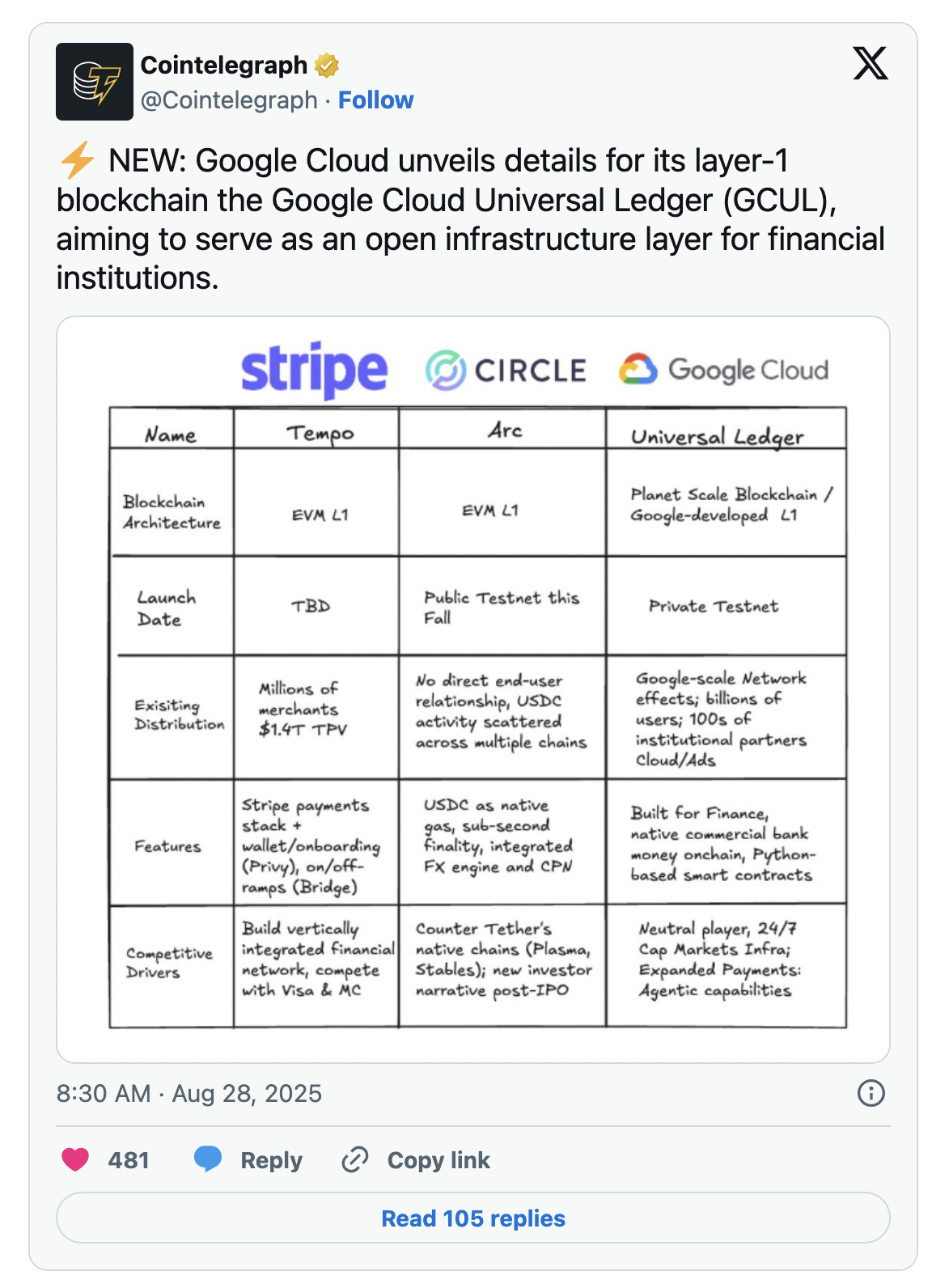 https://x.com/Cointelegraph/status/1960847534366032185