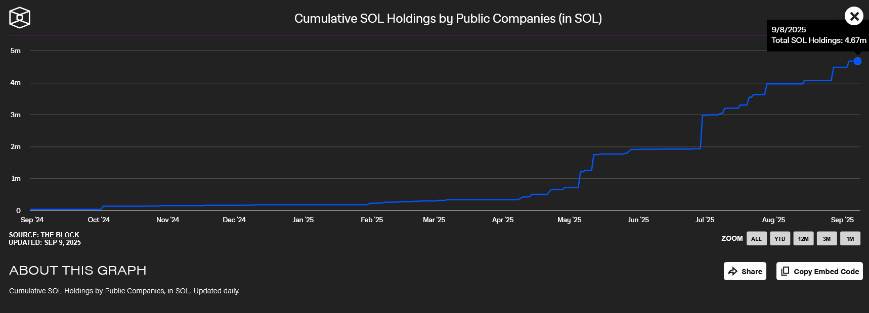 Solana价格预测Forward Industries将为Solana国库筹集16.5亿美元加密货币新闻