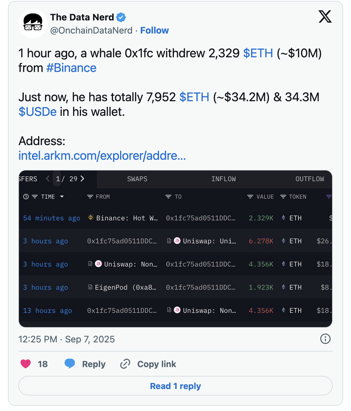 以太坊巨鲸从币安提取760 万美元资金转入DeFi
