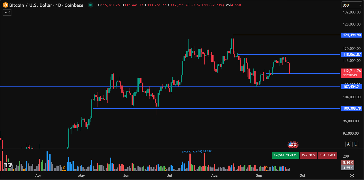比特币价格预测：BTC跌破11.3万美元HYPER达到1700万美元加密货币新闻