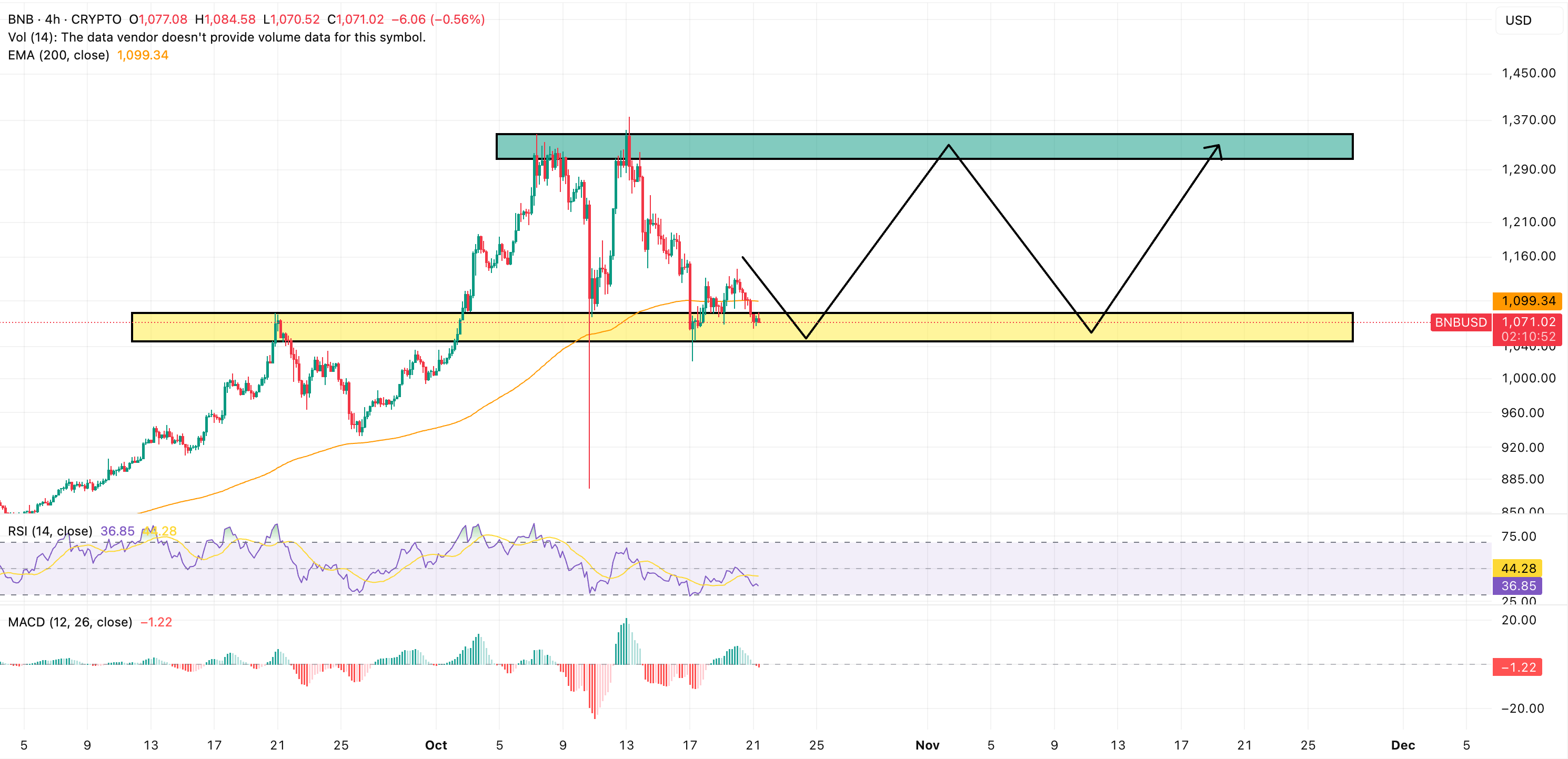 BNB价格预测：财政部持仓扩大至500,000枚BNB代币加密货币新闻