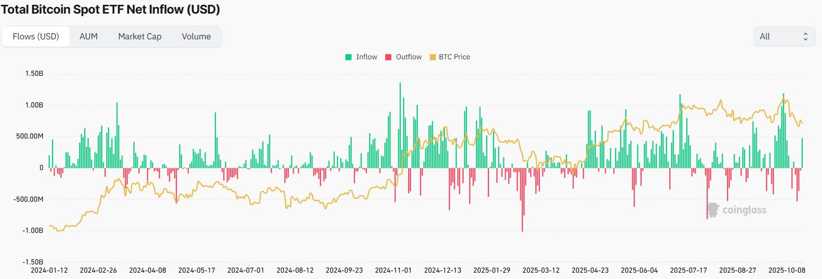 比特币价格预测：4.77亿美元ETF 流入点燃11万美元反弹预期