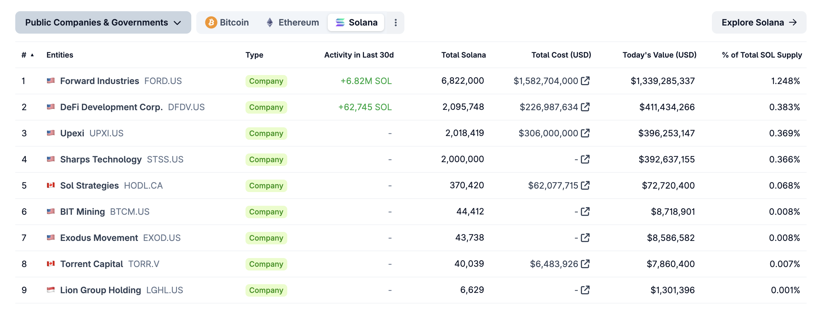 Solana 价格预测：尽管回调，ETF 资产仍稳在4 亿美元——SOL 有望冲击400 美元？