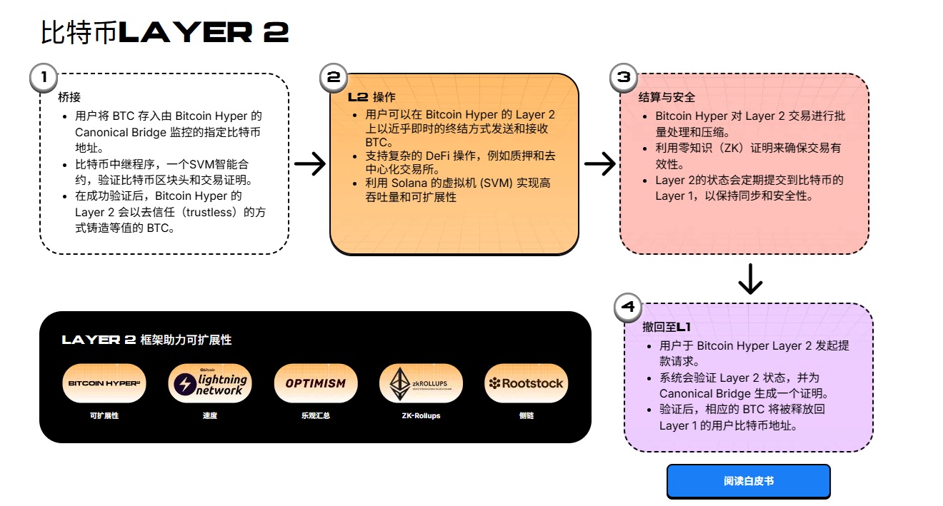 金融时报》称比特币难以充当货币Bitcoin Hyper ICO募资达2850万美元