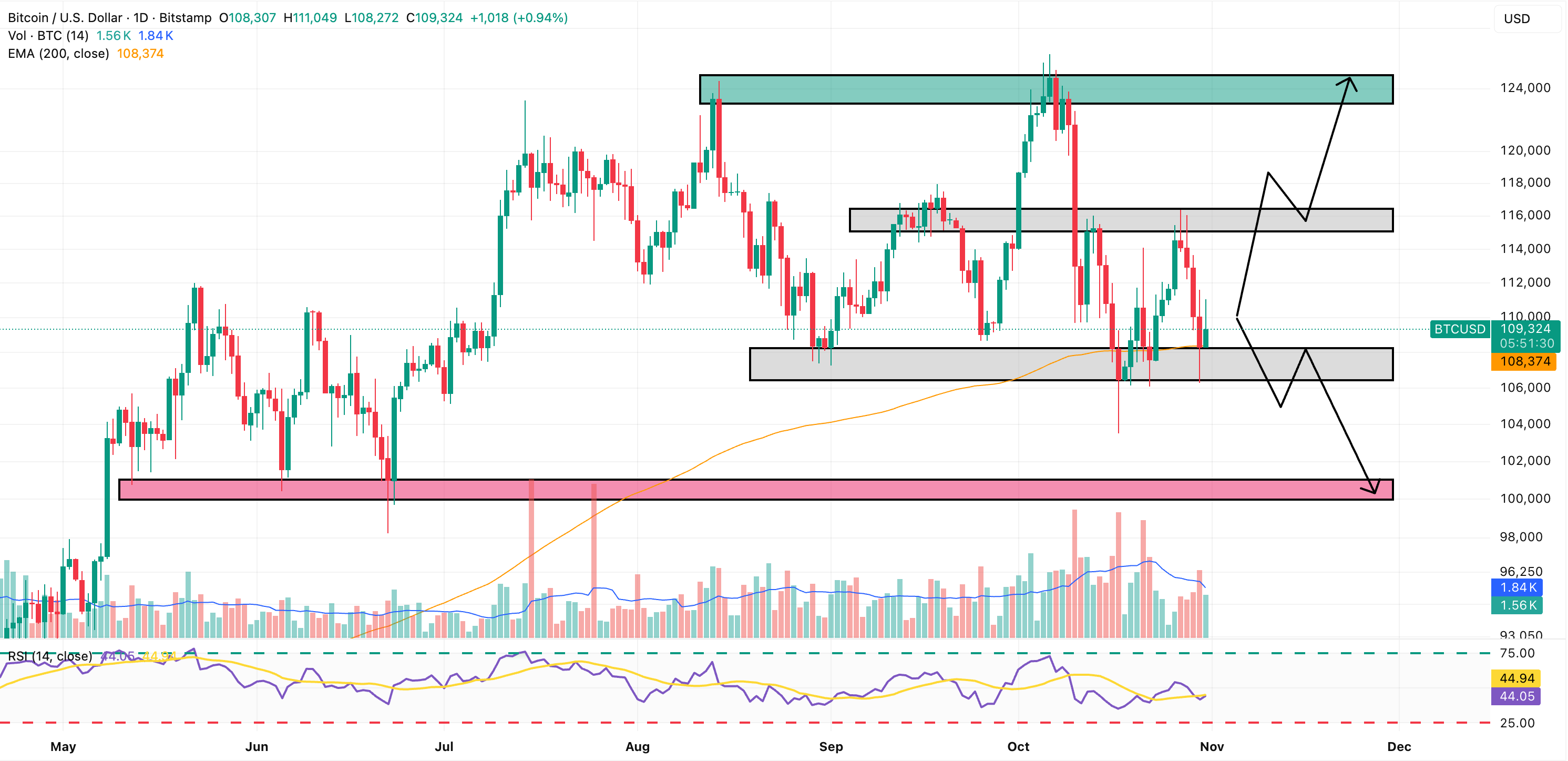 比特币价格预测：顶级交易员认为BTC或迎70%回调