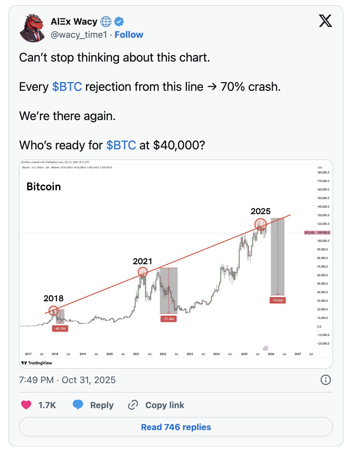 比特币价格预测：顶级交易员认为BTC或迎70%回调