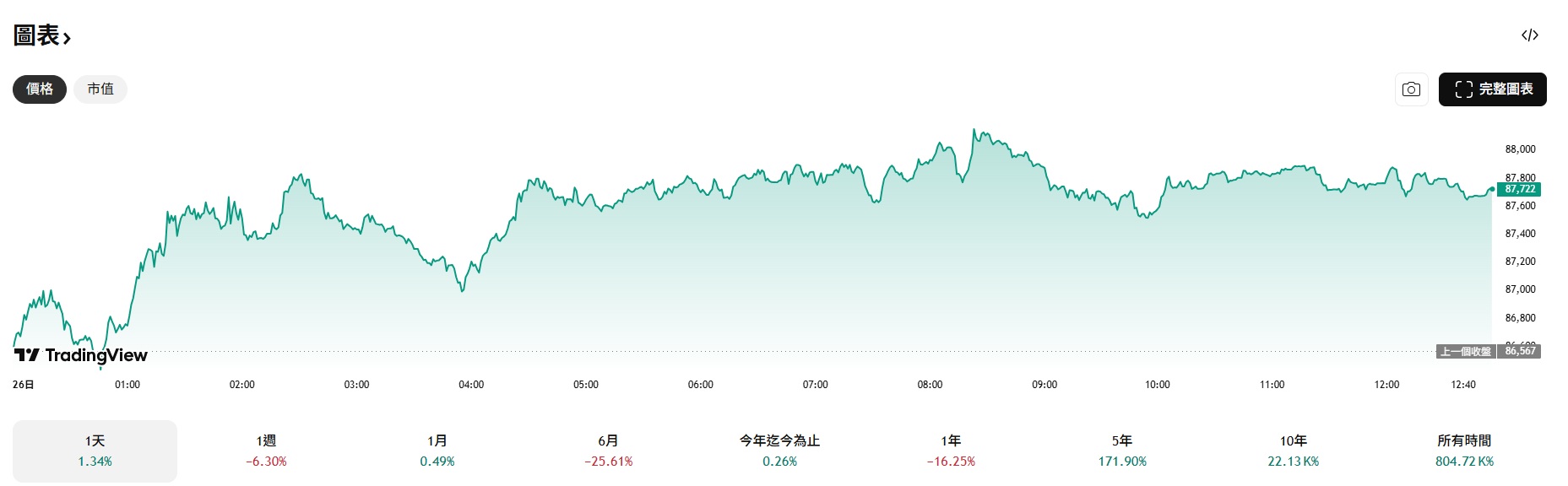 比特币价格预测：BTC在接近破位后守住关键支撑抛压缓解
